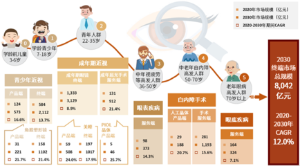 中金公司:眼科醫(yī)療行業(yè)高景氣度 千億級市場盡收“眼”底