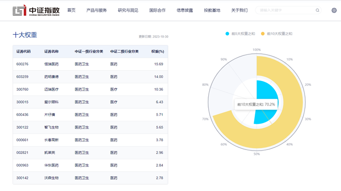 醫(yī)藥ETF(512010):盤(pán)中震蕩翻紅,QFII三季度增持生物醫(yī)藥行業(yè)